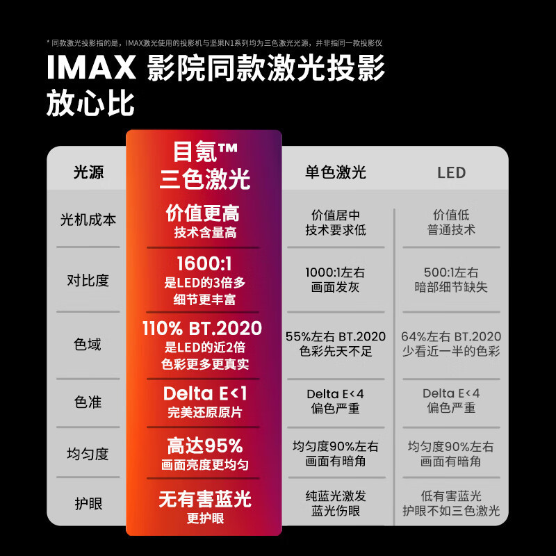 坚果（JMGO）N1 Ultra 4K清三色激光 云台投影 投影仪家用 投 - 图0