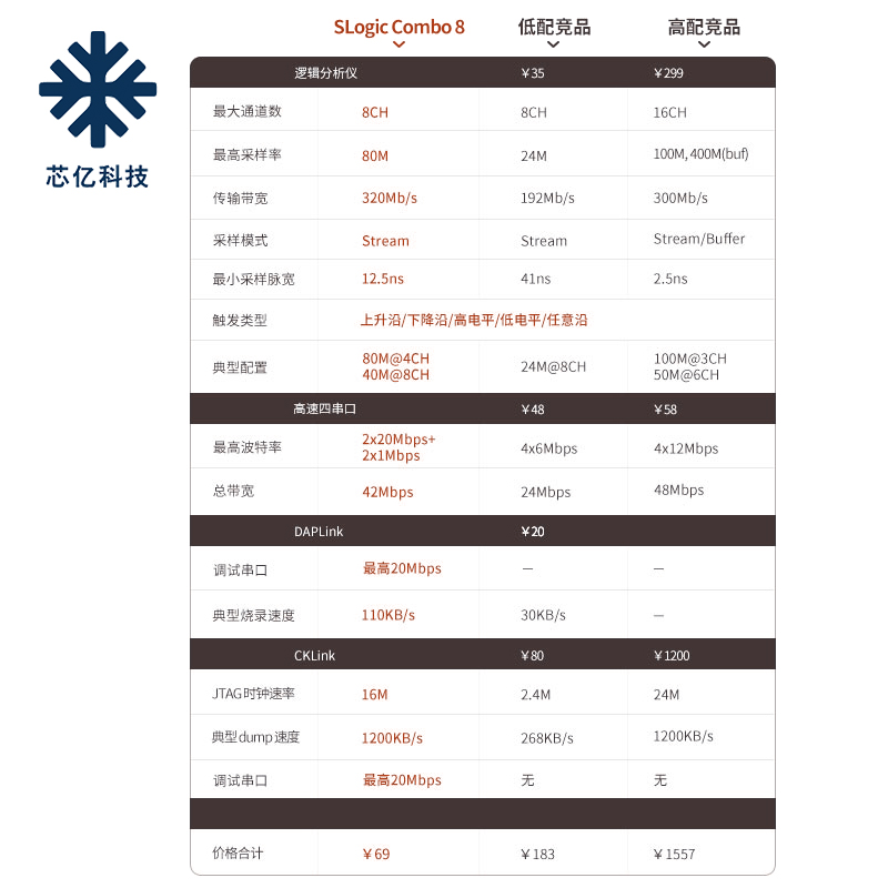 Sipeed SLogic Combo 8逻辑分析仪串口DAPLink CKLink调试仿真器 - 图1