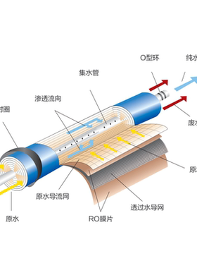 溢泰康富乐净水机原装RO膜滤芯