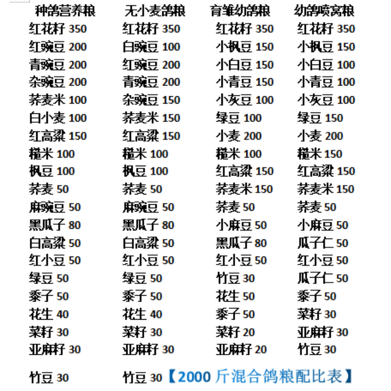 高配比鸽粮营养赛飞鸽子饲料鸟食信鸽赛鸽幼鸽肉鸽观赏鸽成鸽鸽粮 - 图2