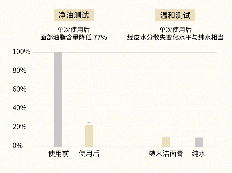 现货 BM肌活糙米净彻洁面膏80g 氨基酸+APG 去油不去水 干净不绷 - 图2