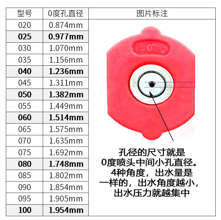 304不锈钢高压清洗机洗车机小喷头喷嘴扇形蝶型1/4快插152540度 - 图1