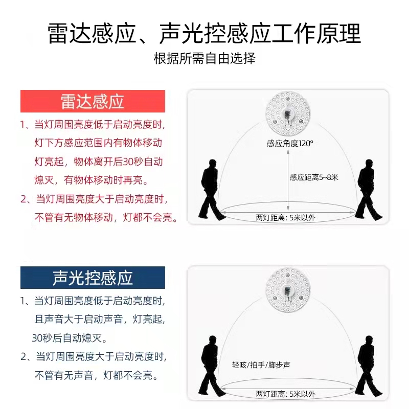 声光控led灯芯雷达人体感应楼道过道走廊吸顶灯改造替换灯板灯盘