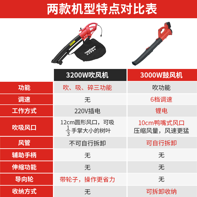 3200W大功率鼓风吹雪机手推吹风机电动吹吸树叶粉碎机除尘清理机 - 图0