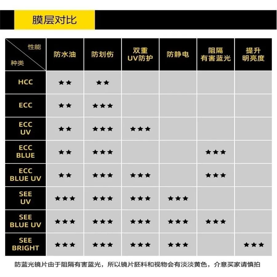 尼康逸蓝防蓝光抗辐射ECC近视UV镜片超薄轻抗污非球面尼康眼镜片 - 图1