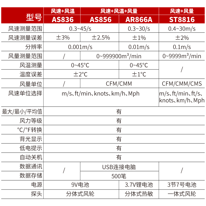 希玛AS856风速计测量仪器手持式高精度风量风力工业管道流量测试 - 图1