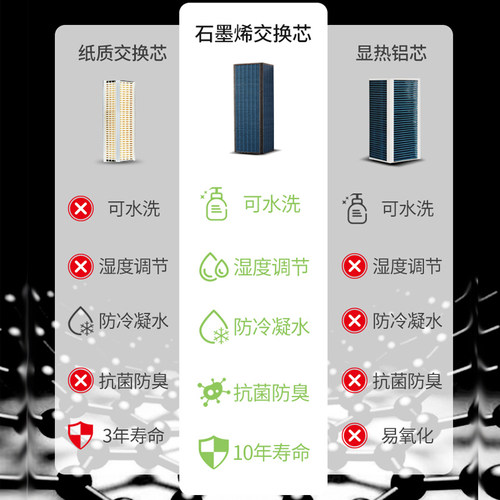 艾尔斯派新风系统家用壁挂式新风机全热交换双向流新风换气一体机 - 图1