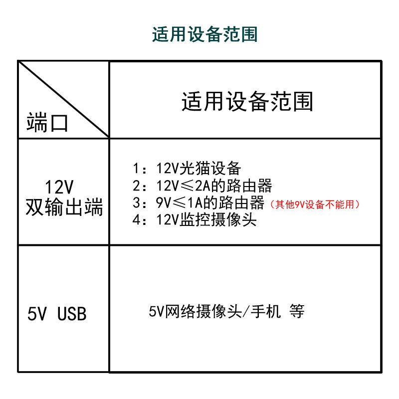 光猫路由器交换机5V9V12V充电宝蓄电池UPS宿舍不间断5VUSB电量灯-图1