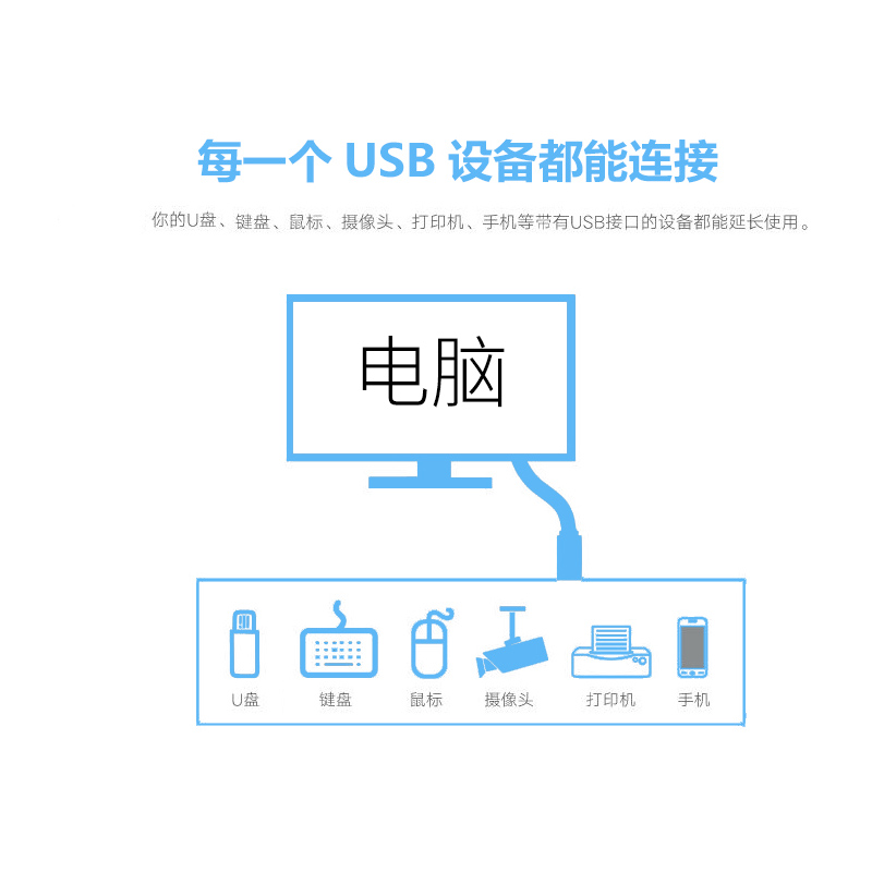 usb延长线3.0公对母电脑电视鼠标键盘无线网卡手机充电加长数据线 - 图1