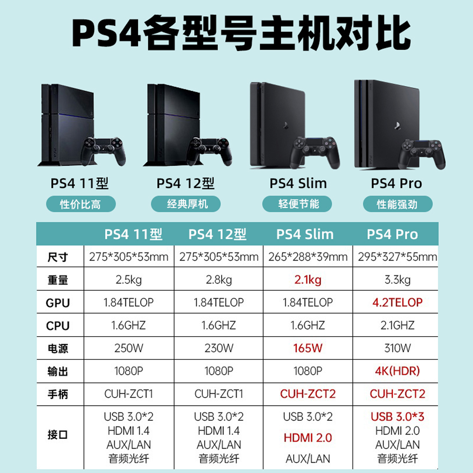 索尼PS4PRO折腾版9.0游戏机二手主机厚机港版slim家用体感vr游戏 - 图1