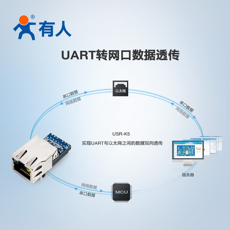 串口转网口模块工业级转以太网数据透传模块有人USR-K5/K6/K7K2K3 - 图1