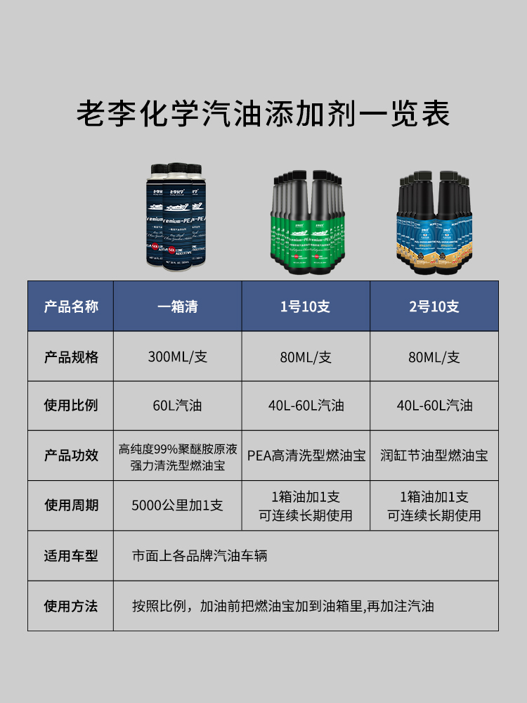 老李化学PEA燃油宝聚醚胺原液一箱清汽油添加剂除积碳清洗剂 12支 - 图3