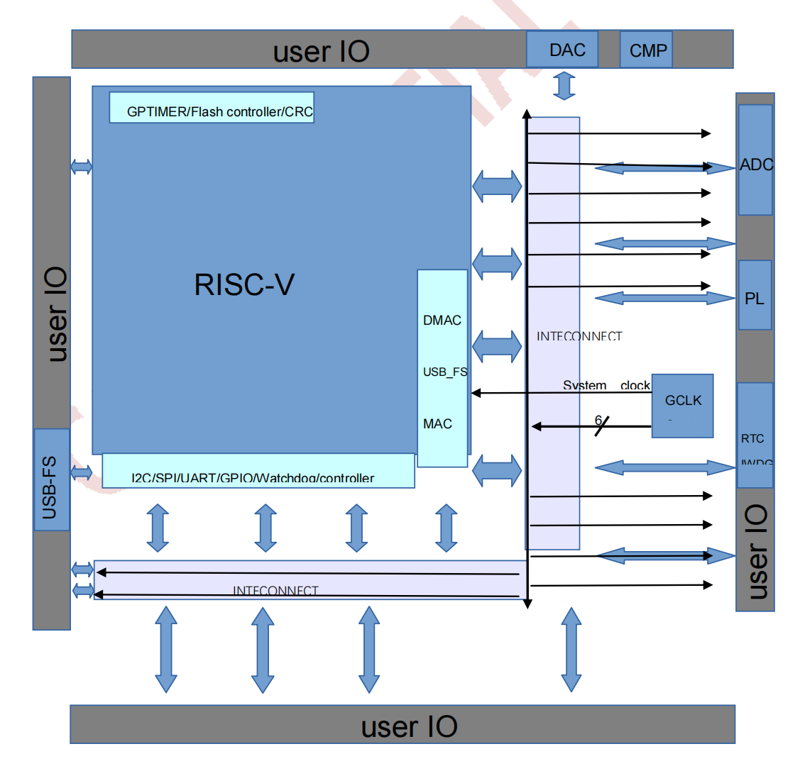 AGM MCU芯片 AG32VF103CCT6(48pin )国产替代STM GD内嵌2KLES FPG - 图1