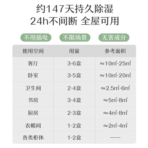网易严选除湿盒房间吸湿神器宿舍衣柜鞋柜吸水去室内防潮干燥剂包-图0