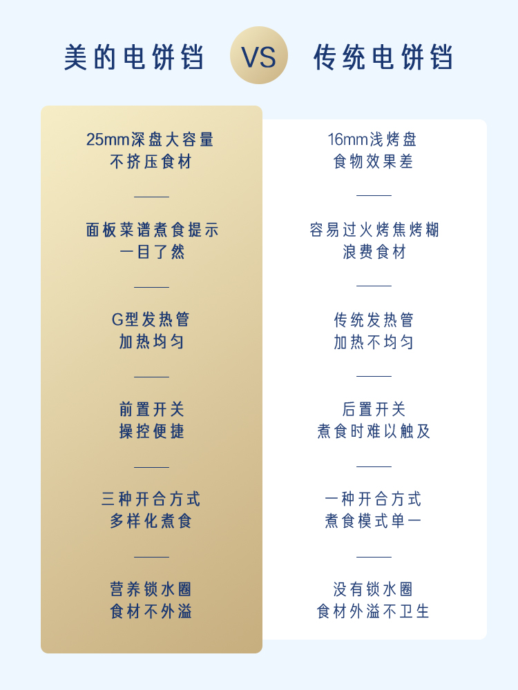 美的好朋友专卖店美的电饼铛家用双面加热煎饼薄饼机不粘锅烙饼锅加深加大自动断电3