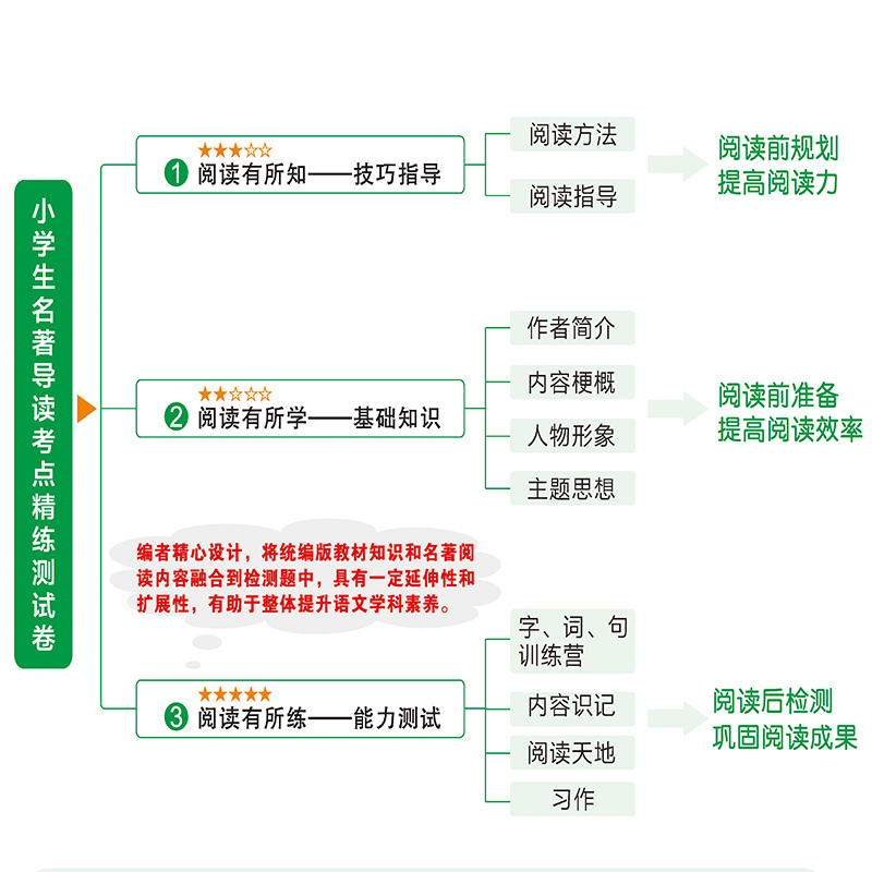 2023版人教社快乐读书吧小学生名著导读测试卷一二三四五六年级上下册名著导读暑假课外阅读测试卷一本全阅读训练考点精练测试卷 - 图3