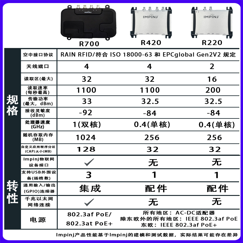 impinj英频杰读写器R700,R420,R220阅读器RFID UHF超高频 - 图3