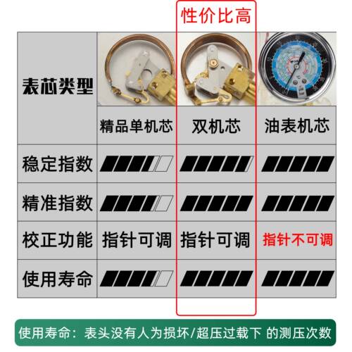 空调R410A冷媒表加氟表加液表压力单表表 R32R22r134A雪种表阀 - 图2