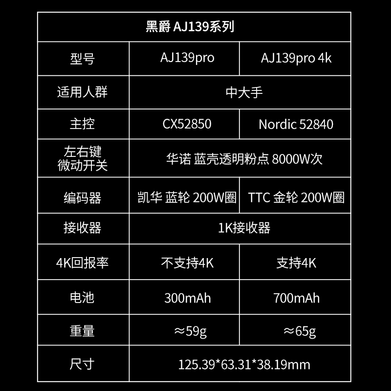 黑爵AJ139pro 4k版无线鼠标2.4g有线双模电竞700mAh轻量化PAW3395 - 图3