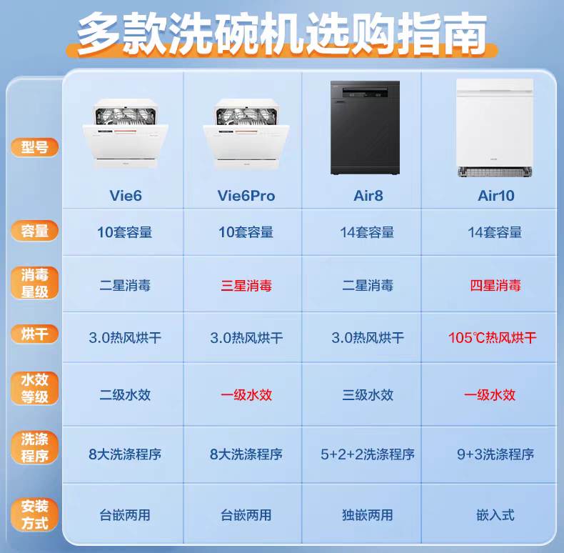 美的洗碗机华凌vie6嵌入式家用10套小型嵌入台式智能烘干机水槽