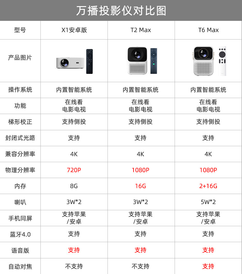 万播t2max家用4k超高清小型投影仪 万播投影机