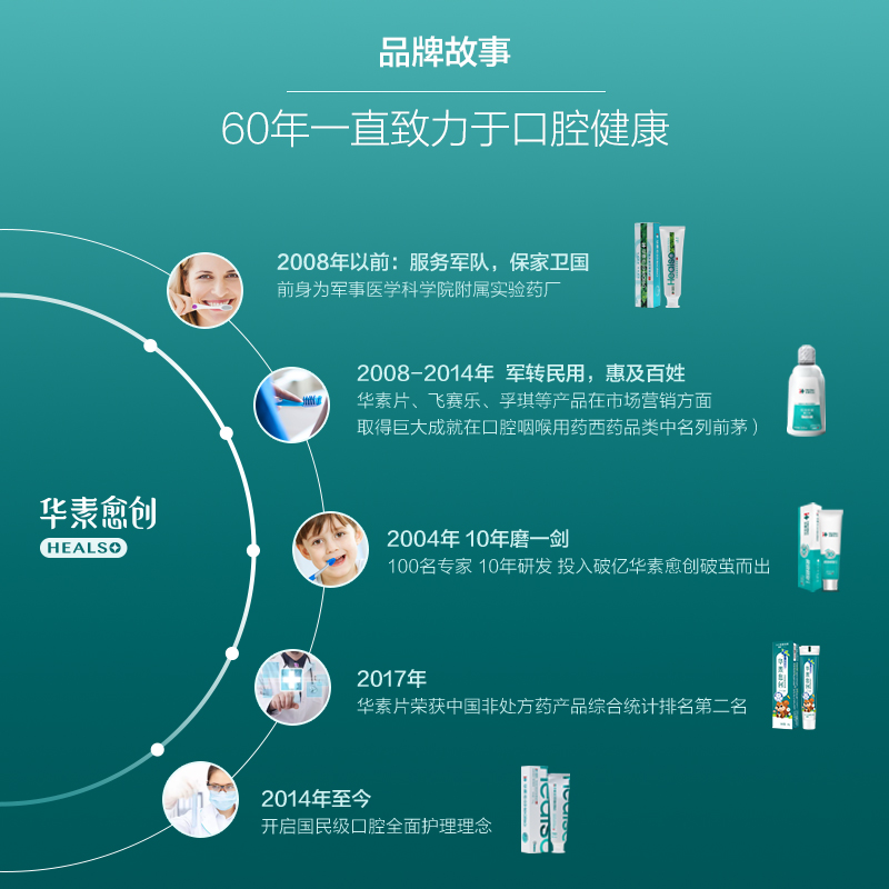 华素愈创牙膏牙龈出血清火清新口气口臭抑制菌斑牙垢抗敏感含氟 - 图1