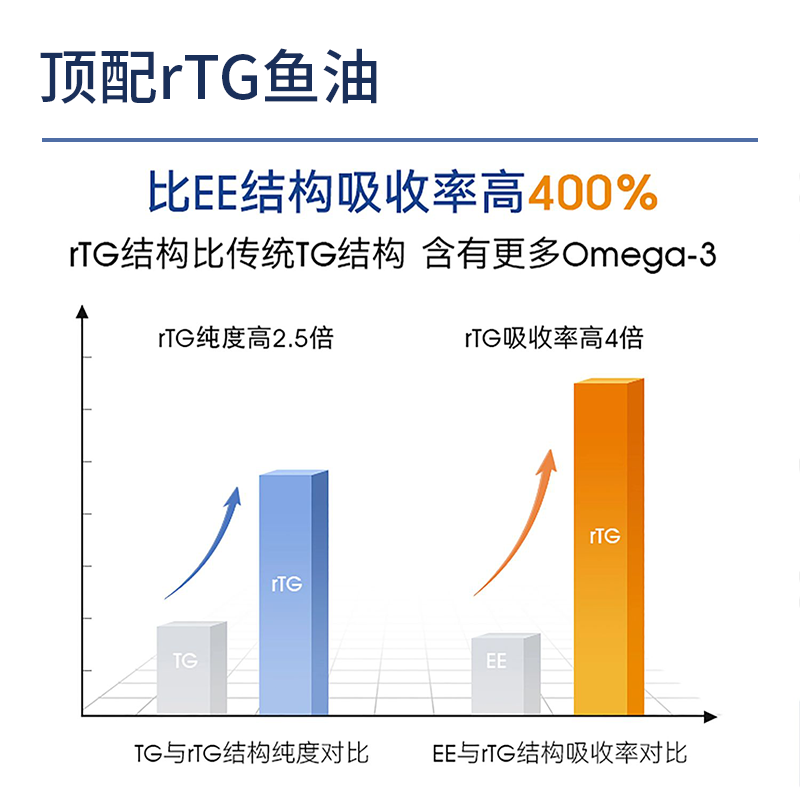 比利时WHC小千金小红帽95%高纯度Omega3深海鱼油呵护脑眼骨骼60粒-图2