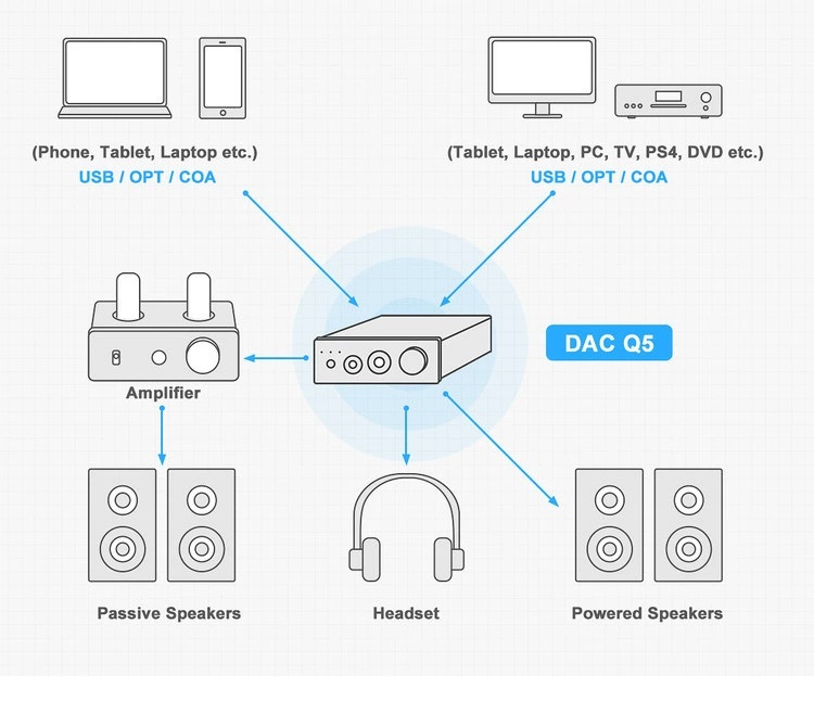 FosiAudio Q5发烧hifi无损数字解码器DAC耳放9018光纤同轴USB声卡 - 图3