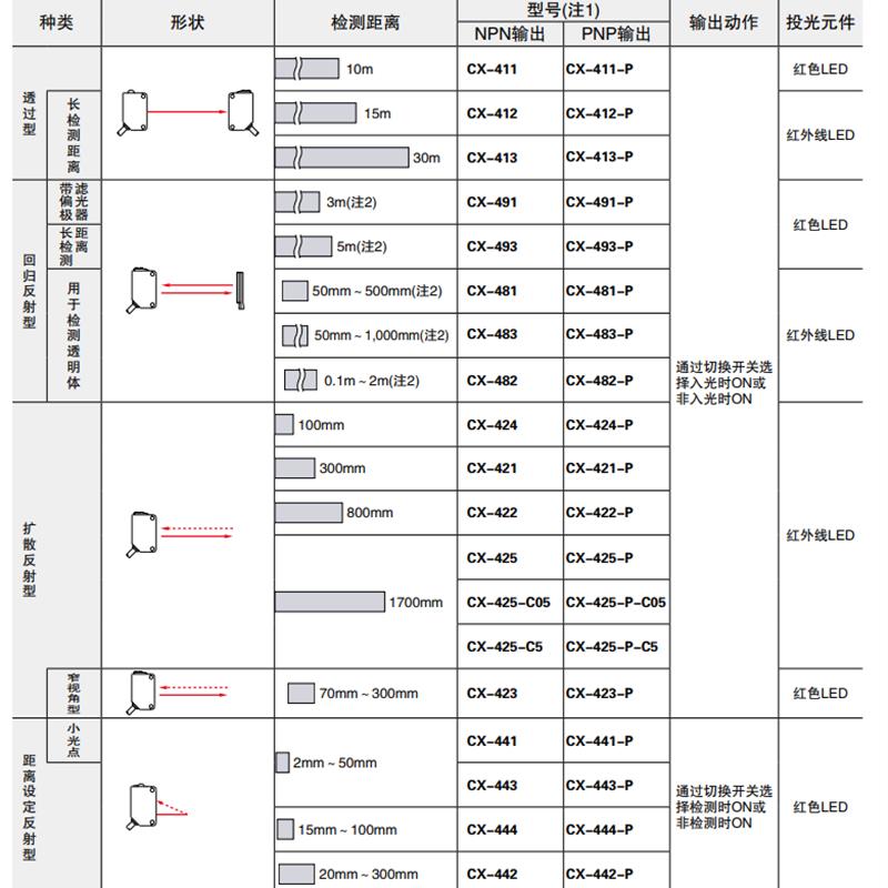 光电开关CX441/442/421/422/423/424/411/444491P44-正 - 图0