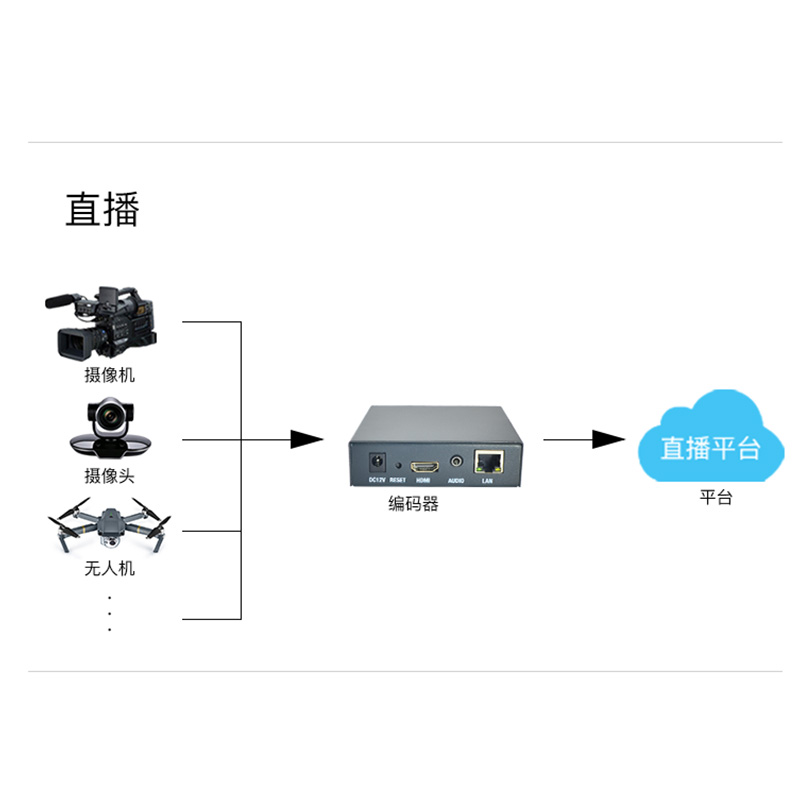 麦恩E2005S HDMI视频编码器 H265安防监控广域网HDMI转RTSP直播 - 图1