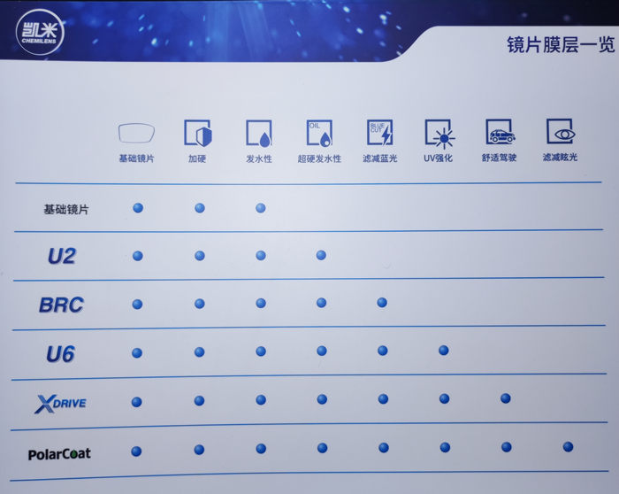 凯米眼镜片1.561.74双非球面u6超薄u2变色防蓝光BRC高度韩国近视6 - 图2