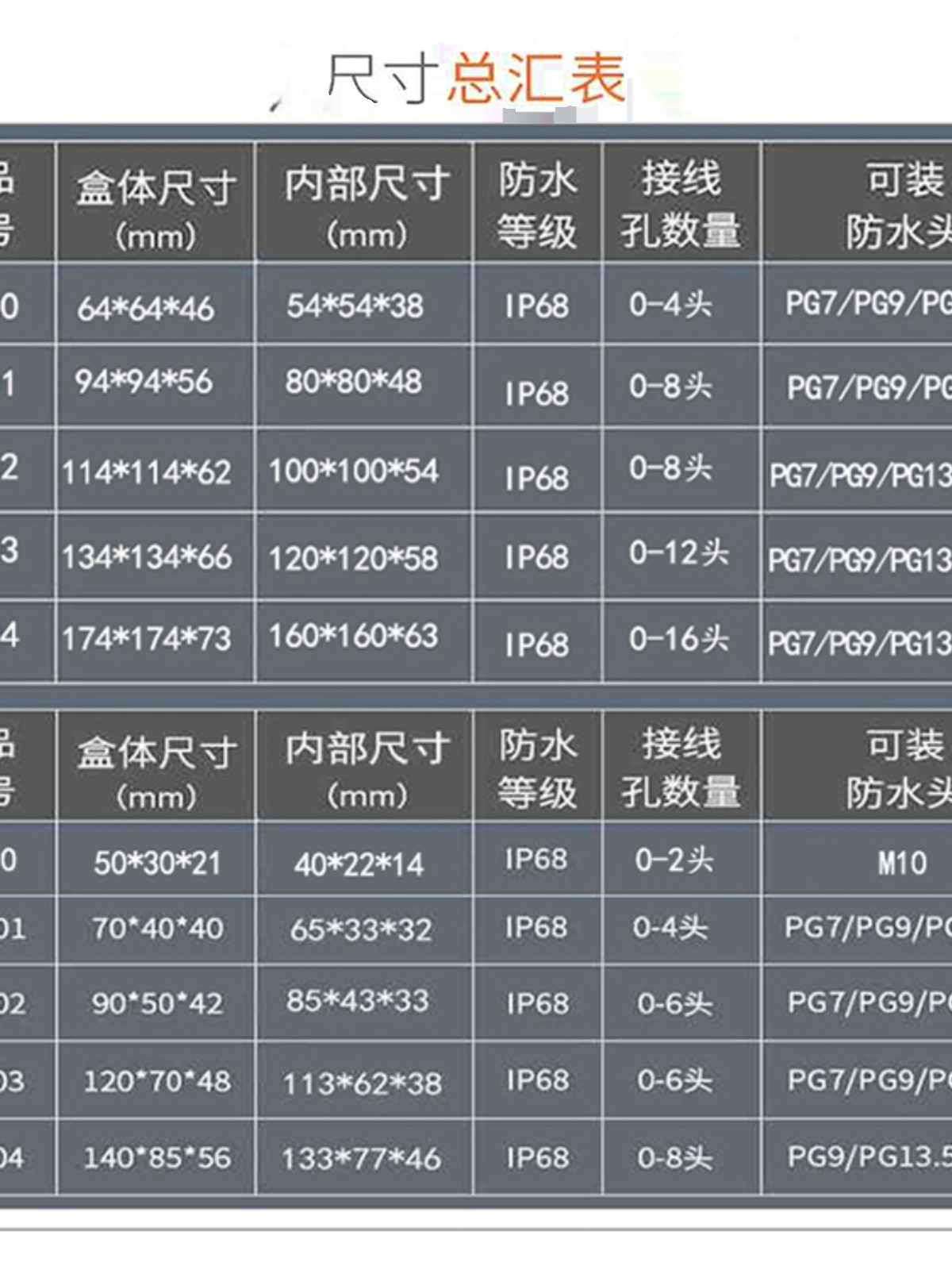 CN903防水接线盒户外塑料防水外壳密封PC线盒室外壳体单孔可定制 - 图1