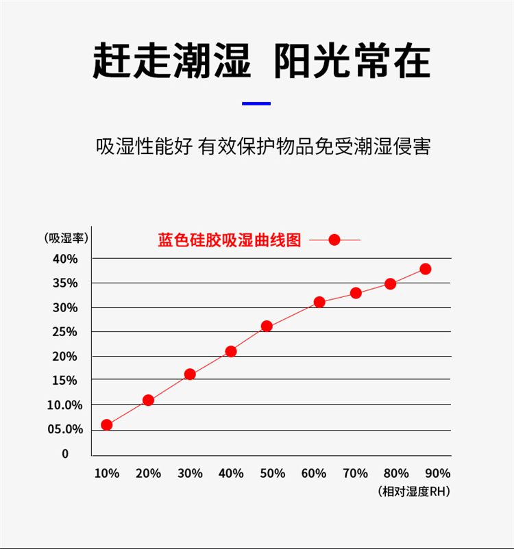 100克蓝色变色硅胶干燥剂五金机械电子设备仓储服装防潮剂重复用