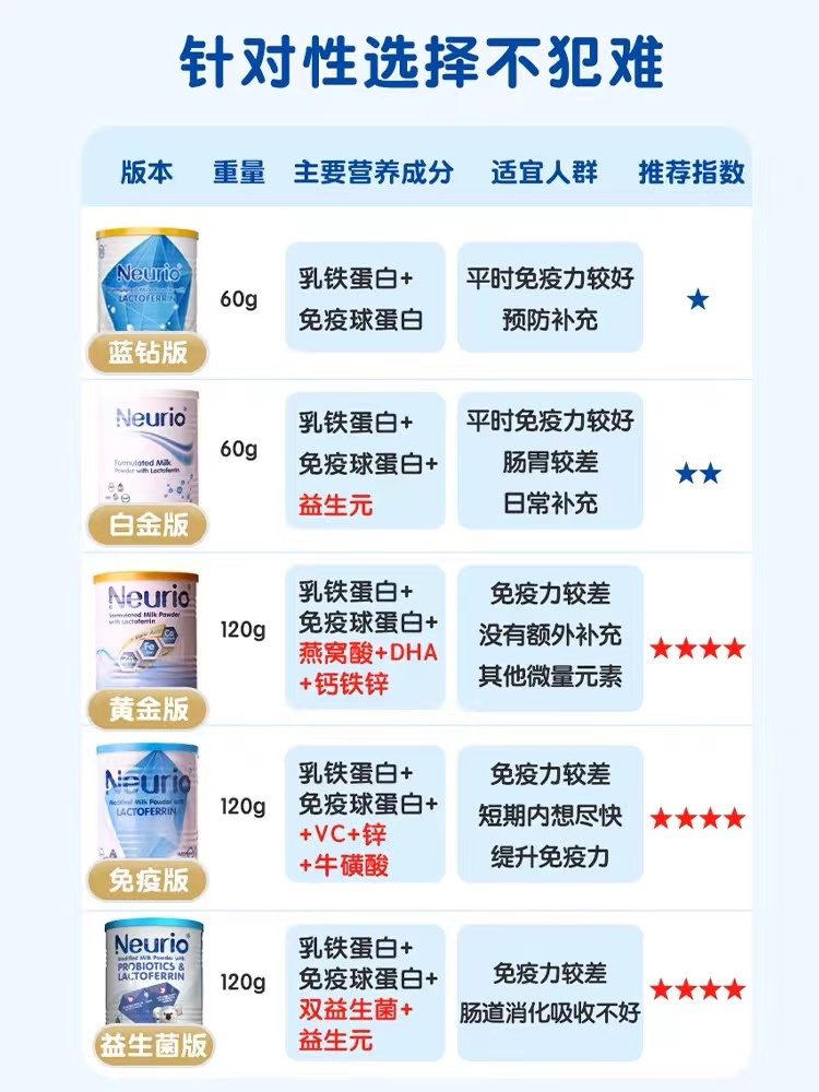 26年10月澳洲纽瑞优Neurio乳铁蛋白调制乳粉儿童宝宝营养品免疫版 - 图0