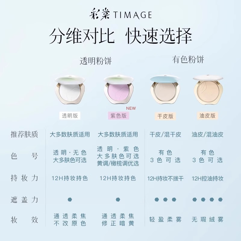 彩棠TIMAGE透明蜜粉饼控油定妆持久不脱妆干皮油皮不卡粉补妆散粉 - 图3