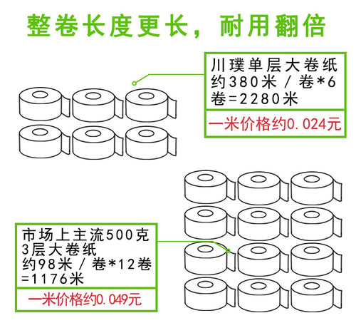 川璞 单层大卷纸厕纸 一层加厚耐用卷筒纸 酒店宾馆厕所大盘纸6卷 - 图2