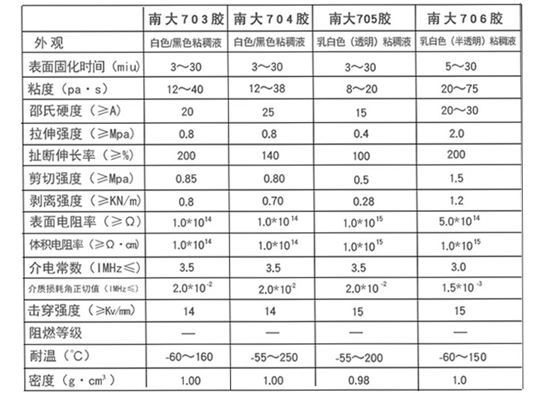 南大704硅橡胶703硅胶705透明快干706强力耐高温密封胶防水金属塑料绝缘胶电磁炉电子元件软性固定乳白色胶水 - 图3