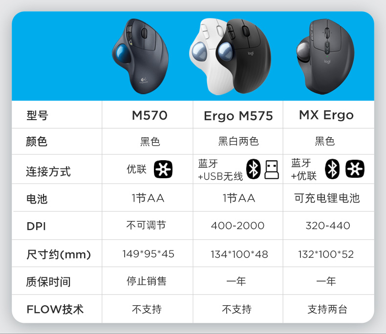 正品罗技M570/M575无线轨迹球手握式鼠标人体创意CAD绘图防鼠标手 - 图2