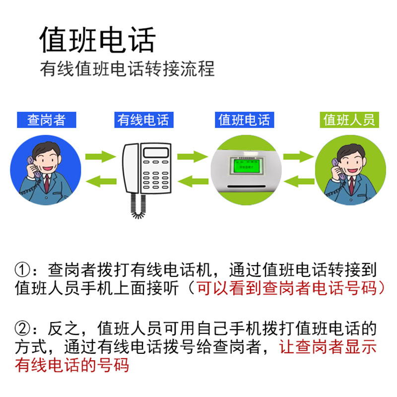 GSM无线转接器查岗值班电话来电转手机有线呼叫转移无线平台 - 图0