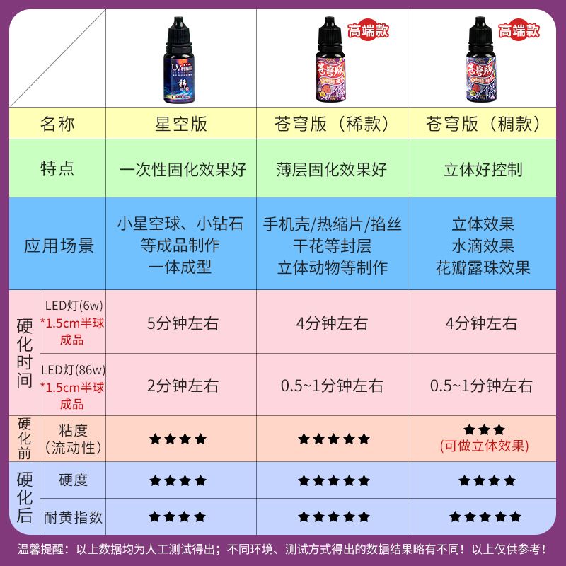 uv胶滴胶透明水晶滴胶手工diy热缩片硬胶速干紫外线灯干花树脂胶-图0