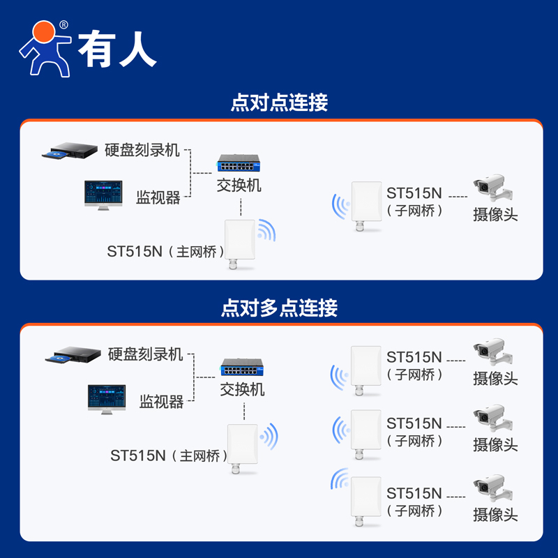 有人室外无线网桥5公里5.8G大功率wifi电梯监控户外一对多点对点传输桥接收发器ap模拟中继器家用ST515N - 图0