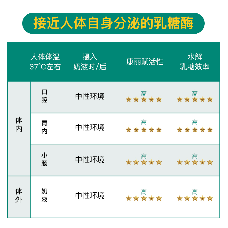 英国进口康丽赋乳糖酶 非酸性滴剂宝宝幼儿colief不耐受 15ml - 图2