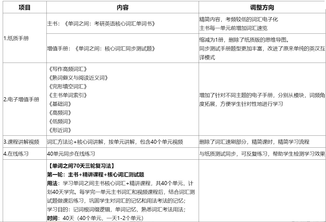 【书课包】云图2025考研英语词汇单词之间马天艺 2024英语一英语二用考研词汇全面解决方案搭考研英语恋练不忘王江涛高分写作 - 图3