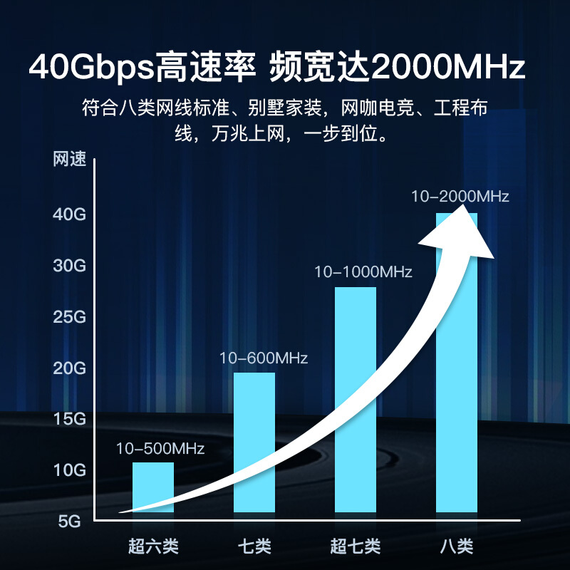 秋叶原超七类双屏蔽CAT7A万兆网线5G纯铜八芯家装高速网络线305米