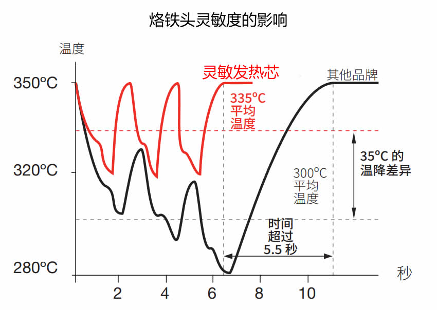 C245焊台优质国产高灵敏大功率发热芯烙铁头刀头马蹄尖头 - 图2