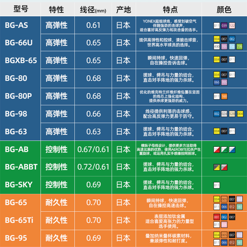 YONEX官方正品羽毛球线拉线ab子母线yy尤尼克斯bg80P 99 95 63 AS - 图0