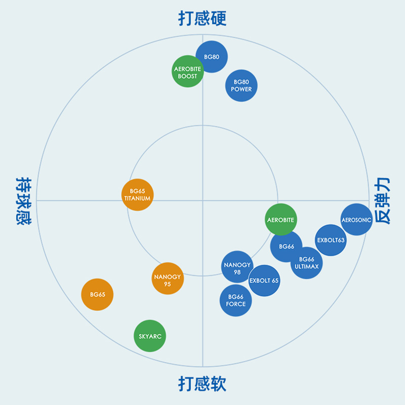 YONEX官方正品羽毛球线拉线ab子母线yy尤尼克斯bg80P 99 95 63 AS-图2