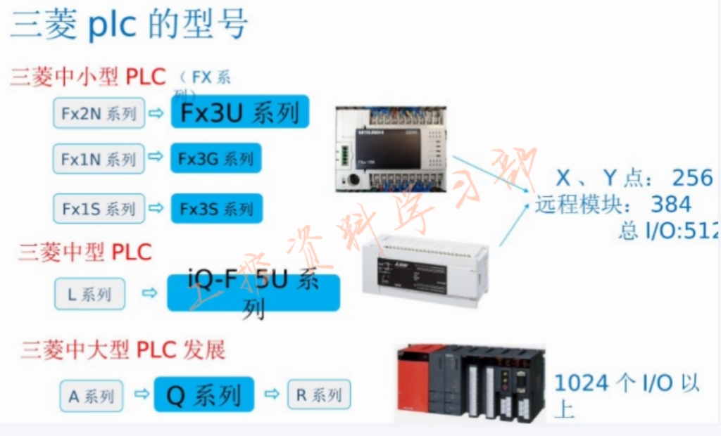 三菱PLC编程入门到精通视频教程 FX3U 5U编程软件仿真 WORKS2-图0