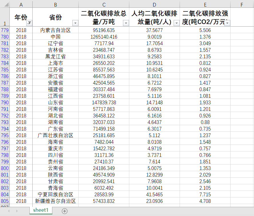 30省直辖市碳排放数据二氧化碳排放2020-1995另提供找31省市年鉴-图3