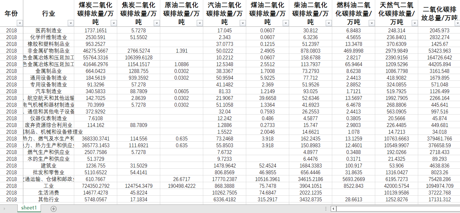 中国行业二氧化碳排放量1994-2021煤炭原汽煤柴燃料油天然气碳排 - 图3